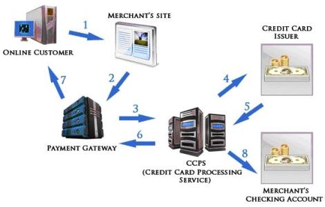  Online Credit Card Processing Services